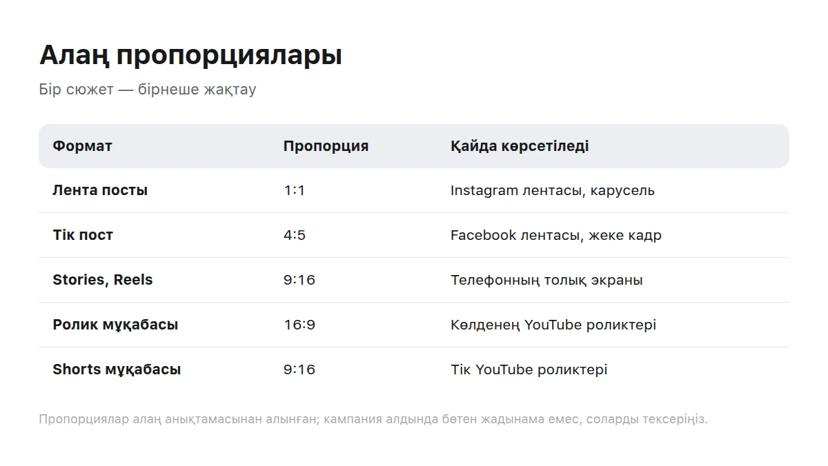 Алаңдар мен пропорциялар кестесі: пост, тік кадр, толық экран және превью