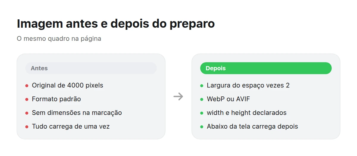 Dois painéis comparam uma imagem pesada sem marcação e uma versão preparada e leve