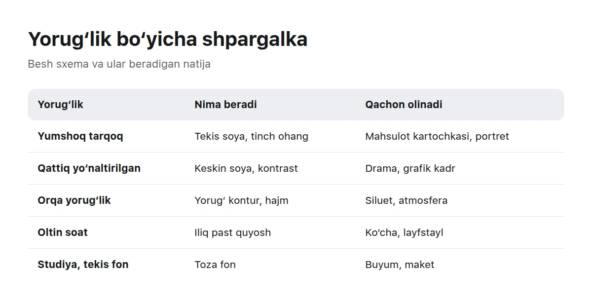 Beshta yorug‘lik sxemasi jadvali: har biri nima beradi va qachon olinadi