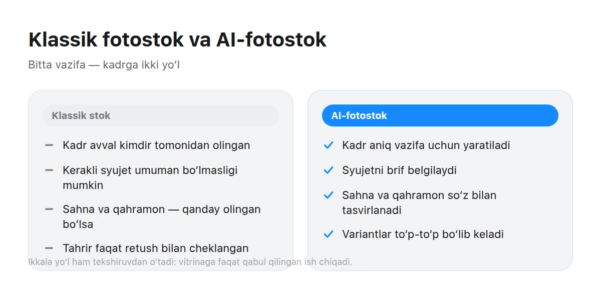 Ikkita ustun: chapda klassik fotostokning xususiyatlari, o'ngda AI-fotostokining xususiyatlari