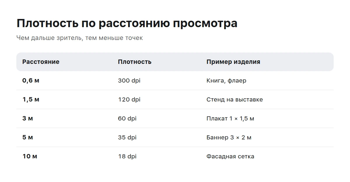 Таблица: расстояние просмотра, плотность точек и пример изделия