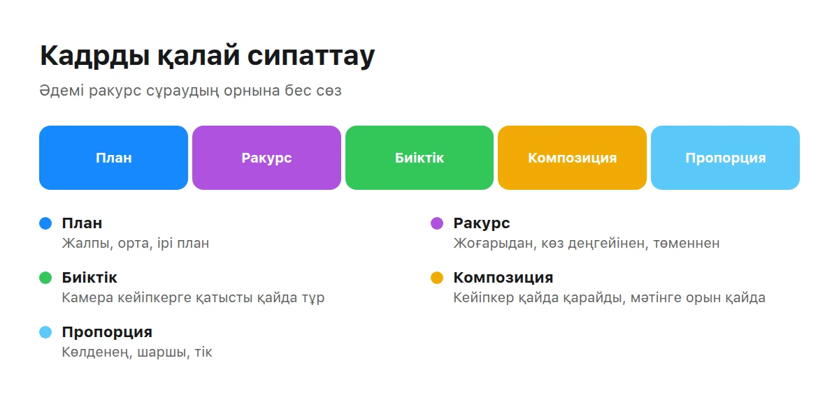 Кадр сипаттамасының бес бөлігі: план, ракурс, биіктік, композиция, пропорция