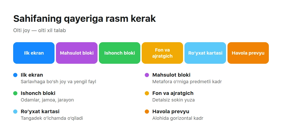 Sahifadagi tasvirlar uchun oltita joy va har biriga talablar ko‘rsatilgan sxema