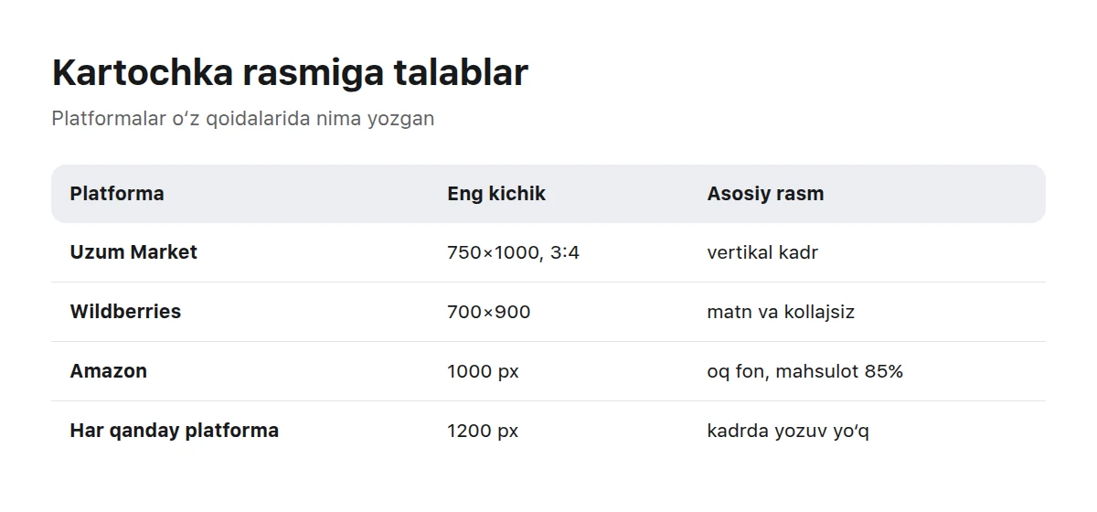 Marketpleyslarning rasm talablari jadvali: eng kichik o‘lcham va asosiy rasm sharti