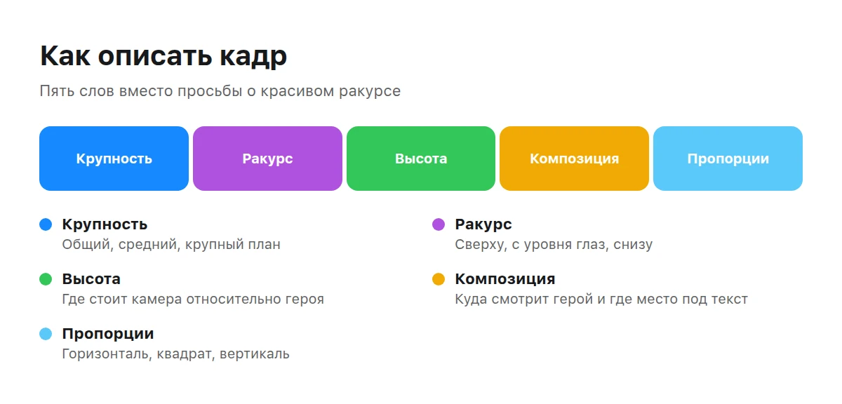 Полоса из пяти частей описания кадра: крупность, ракурс, высота, композиция, пропорции