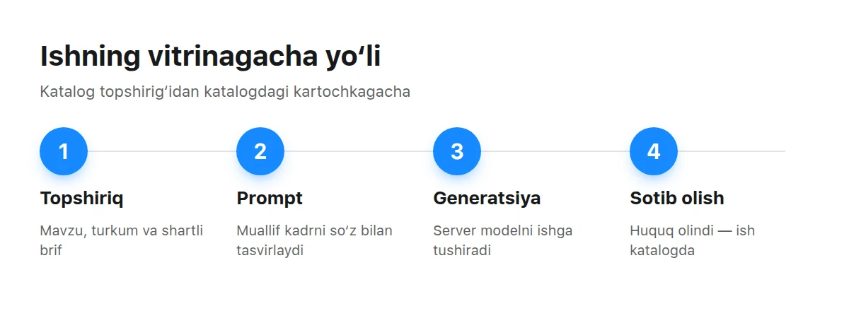 Ishning yo‘li: brifli topshiriq, prompt, generatsiya, huquqlarni sotib olish va vitrina