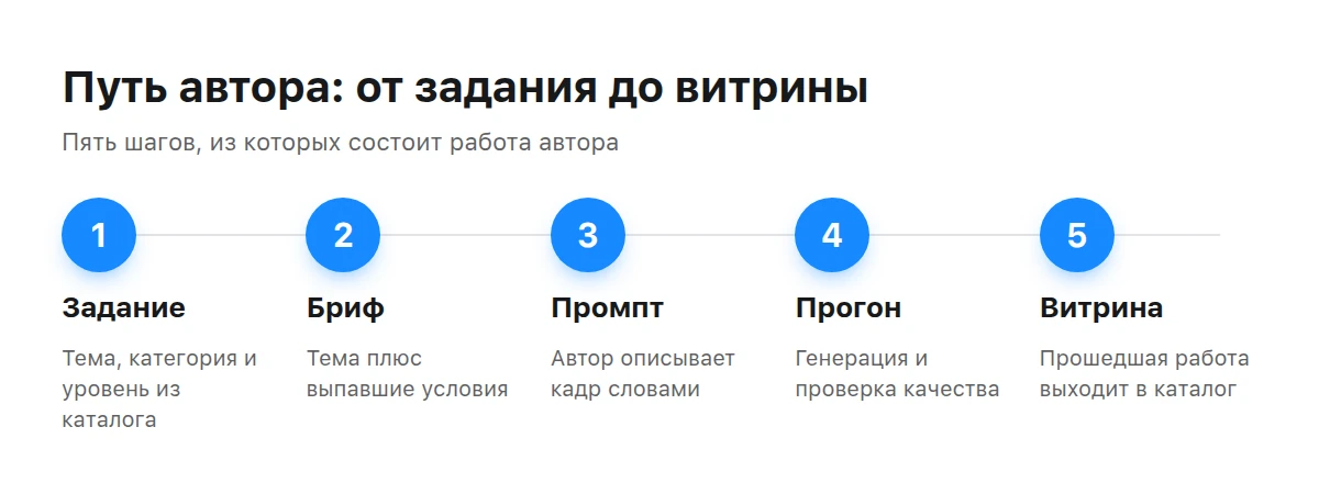 Схема из пяти шагов: задание каталога, бриф, промпт, прогон и проверка, витрина фотостока