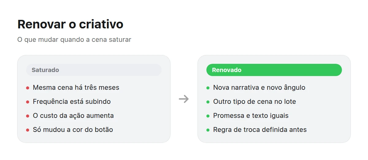 Dois painéis com sinais de um criativo saturado e mudanças feitas na renovação