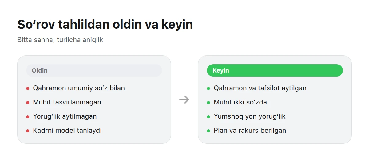 Ikki ustun: chapda mavhum so‘rov, o‘ngda o‘sha so‘rov tafsilotlar bilan