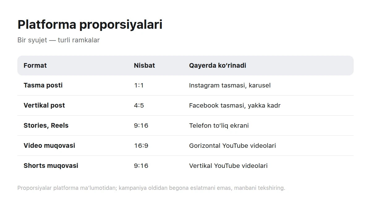 Platforma va proporsiyalar jadvali: post, vertikal, to‘liq ekran va prevyu formatlari