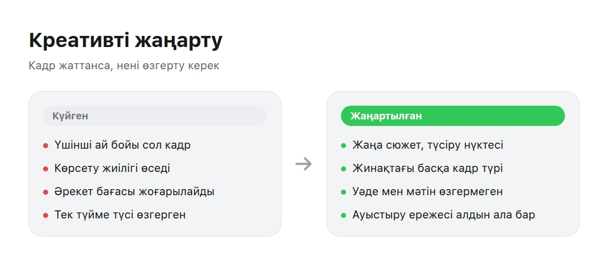 Екі панель: сол жақта күйіп кеткен креатив белгілері, оң жақта жаңарту тәсілдері