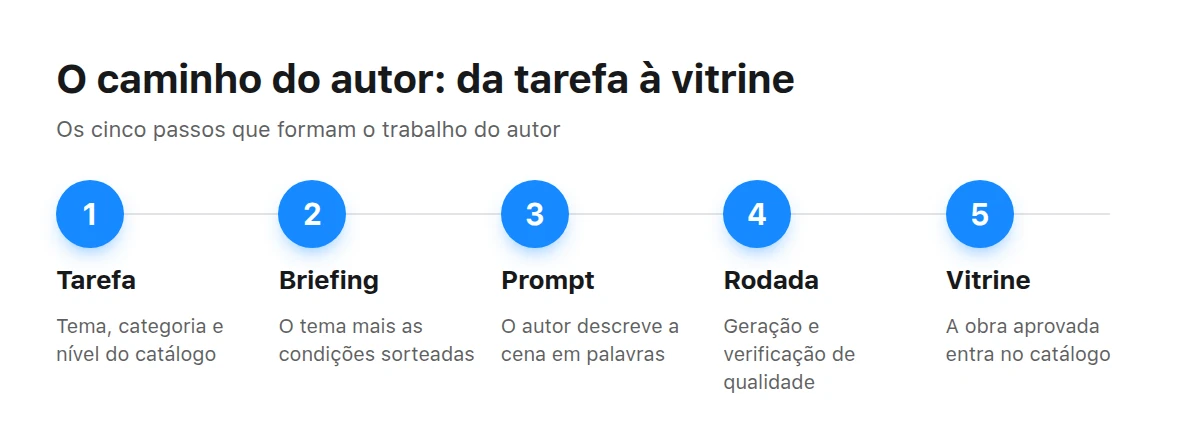Diagrama de cinco etapas: tarefa do catálogo, briefing, prompt, rodada e verificação, vitrine do banco de imagens