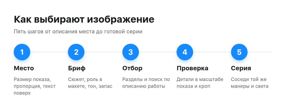 Пять шагов выбора изображения: место, бриф, отбор, проверка, серия