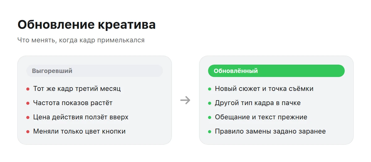 Две панели: слева признаки выгоревшего креатива, справа — что меняют при обновлении