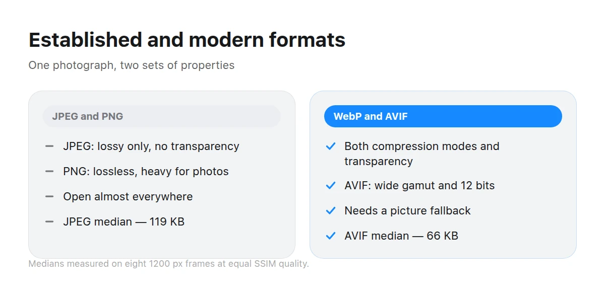 Two columns compare the properties of established JPEG and PNG with modern WebP and AVIF