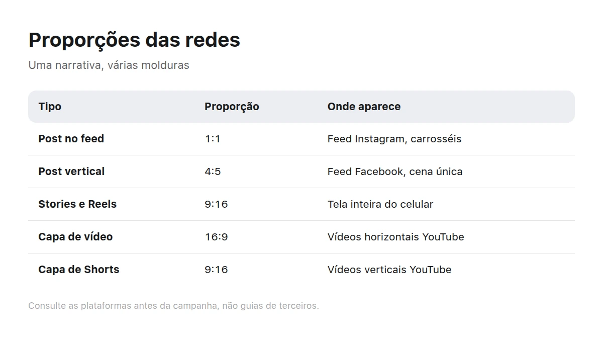 Tabela de plataformas e proporções para post vertical, tela cheia e prévia