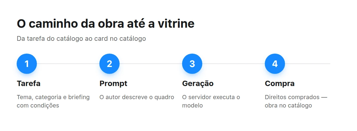 Caminho do trabalho: tarefa com briefing, prompt, geração, aquisição dos direitos e vitrine