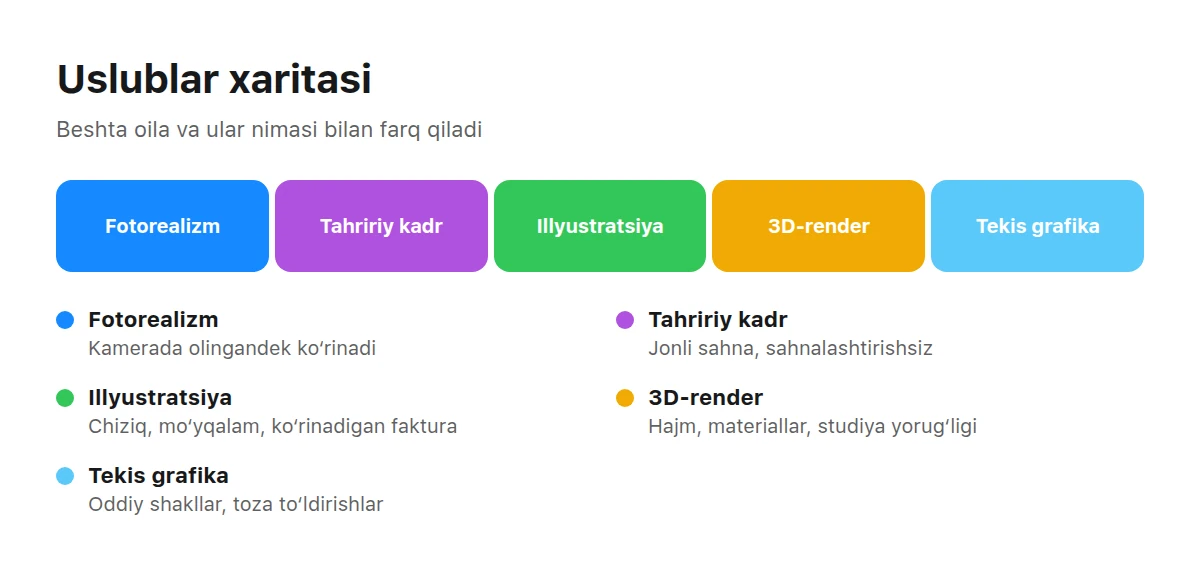 Beshta uslub oilasidan iborat chiziq va har birining izohi