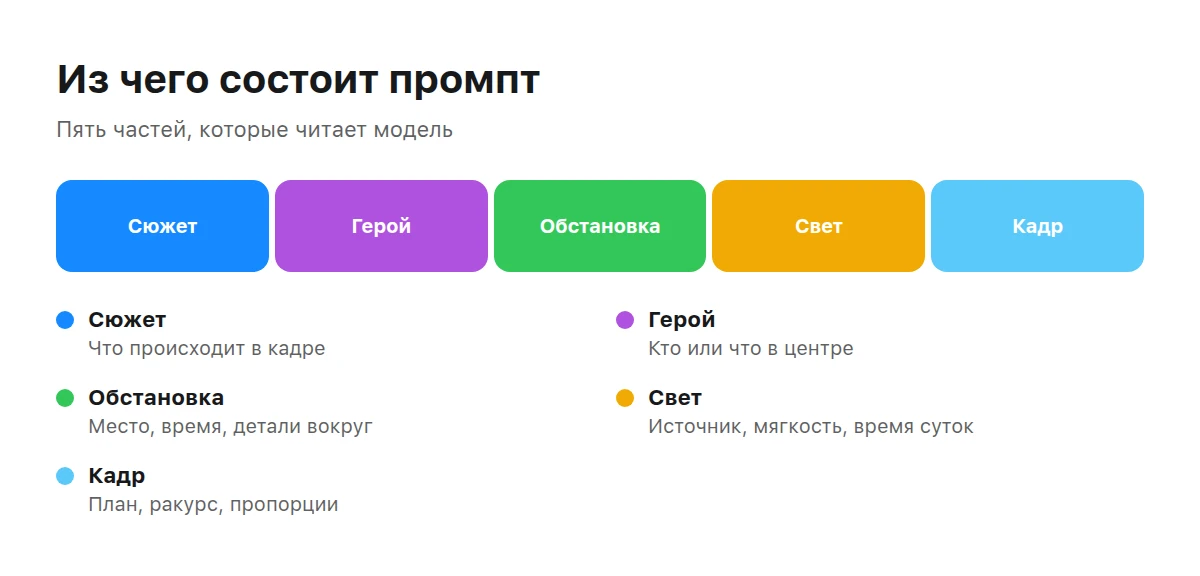 Полоса из пяти частей промпта и расшифровка каждой части
