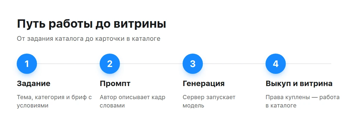 Путь работы: задание с брифом, промпт, генерация, выкуп прав и витрина
