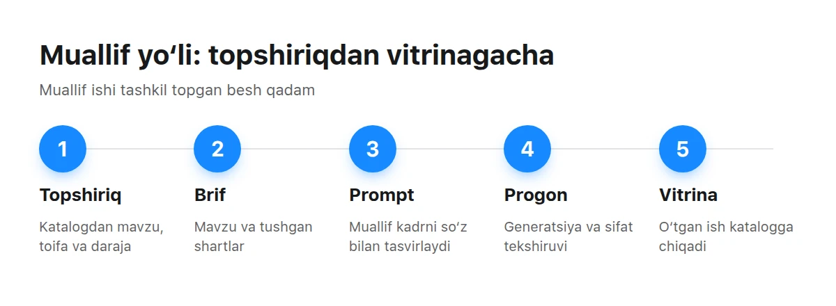 Besh bosqichli sxema: katalog topshirig'i, brif, prompt, generatsiya va tekshiruv, fotostok peshtaxtasi