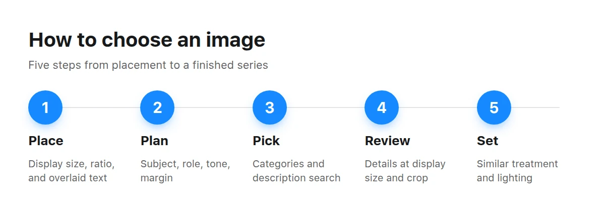 Five steps for choosing an image: placement, brief, selection, review, and a consistent series