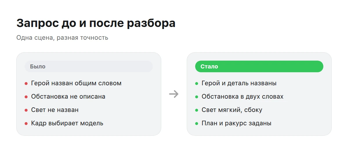 Две колонки: слева расплывчатый запрос, справа тот же запрос с деталями