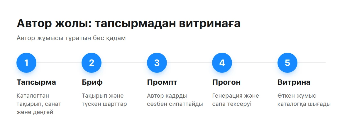 Бес қадамнан тұратын сызба: каталог тапсырмасы, бриф, промпт, генерация мен тексеріс және фотосток витринасы