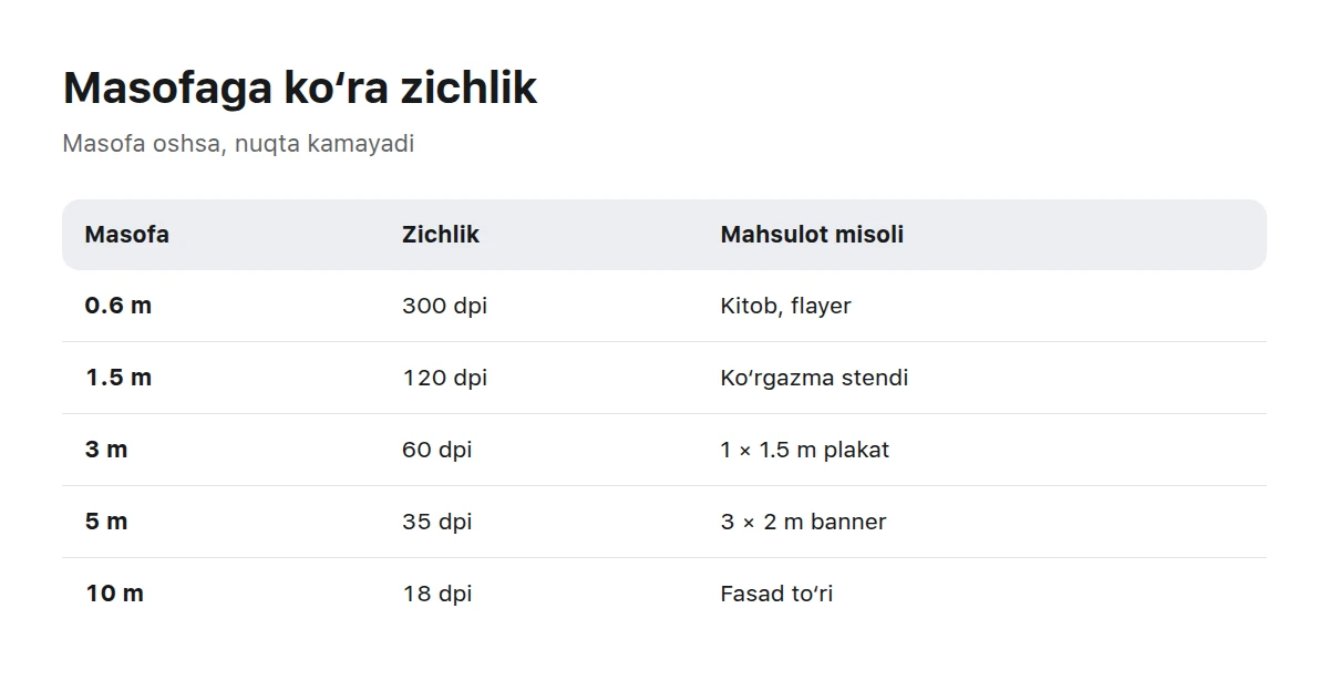 Ko‘rish masofasi, minimal nuqta zichligi va bosma mahsulotlar taqqoslangan jadval