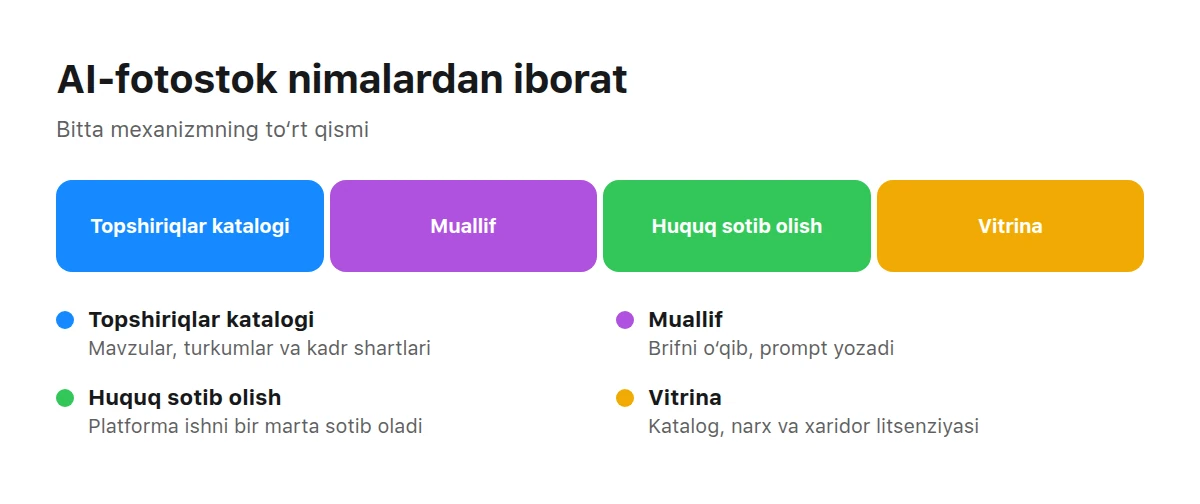 AI-fotostokning to‘rt qismi: topshiriqlar katalogi, prompt tuzuvchi muallif, ishni sotib olish va litsenziyali vitrina