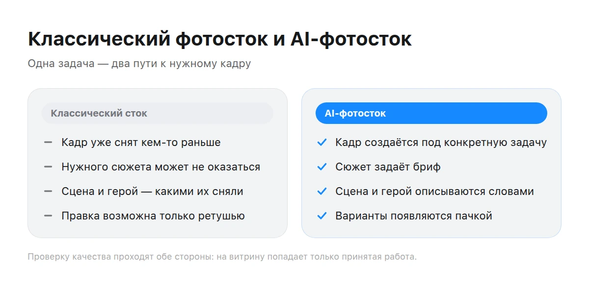 Два столбца: слева свойства классического фотостока, справа — AI-фотостока