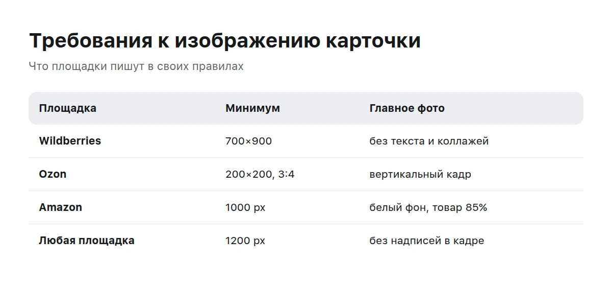 Таблица требований четырёх маркетплейсов к изображениям карточки: формат, разрешение и соотношение сторон
