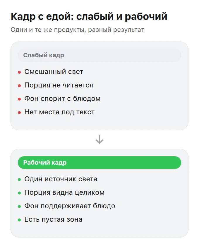 Две панели: слева признаки слабого кадра с едой, справа признаки удачного