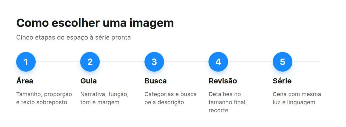 Cinco etapas para escolher uma imagem: espaço, briefing, seleção, revisão e série
