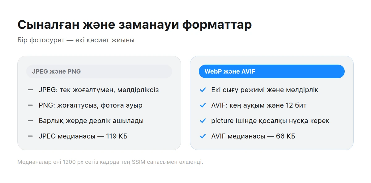 Екі бағанда JPEG пен PNG қасиеттері заманауи WebP және AVIF форматтарымен салыстырылған