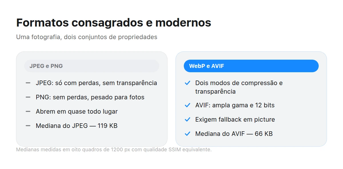 Duas colunas comparam as propriedades de JPEG e PNG às dos formatos modernos WebP e AVIF