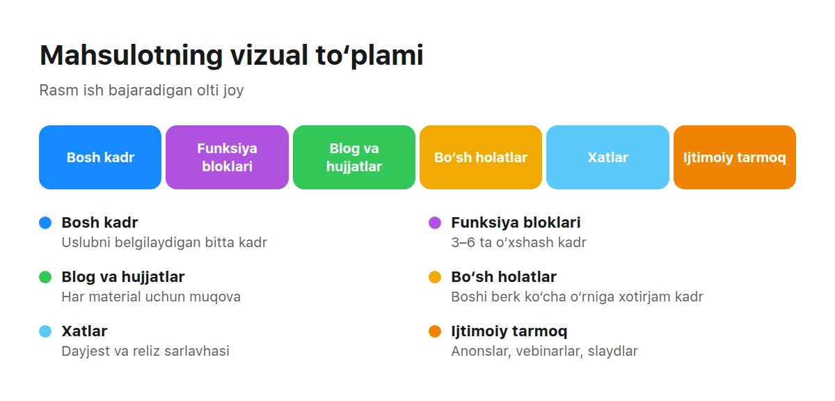 Mahsulot vizual to‘plamining olti qismidan iborat chiziq va har biriga izoh