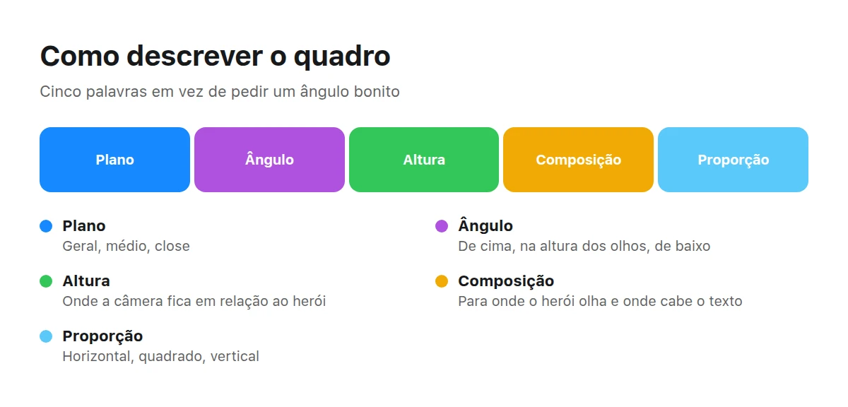 Uma barra com cinco partes do enquadramento: plano, ângulo, altura, composição, proporção