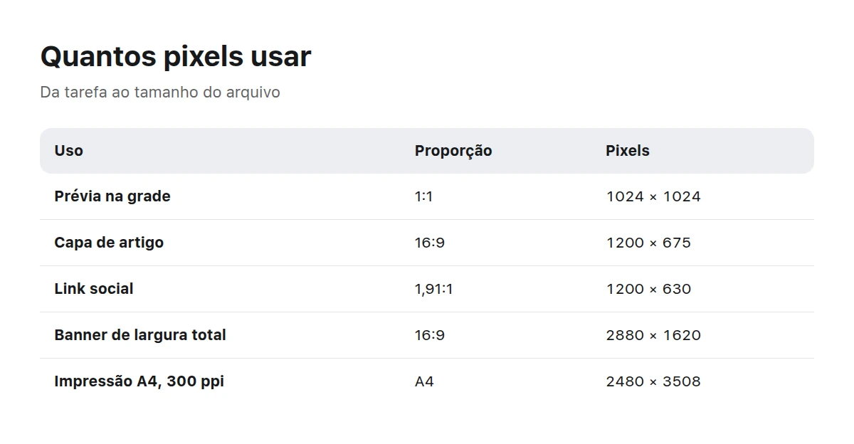 Tabela de três colunas relacionando usos, proporções de quadro e dimensões necessárias em pixels