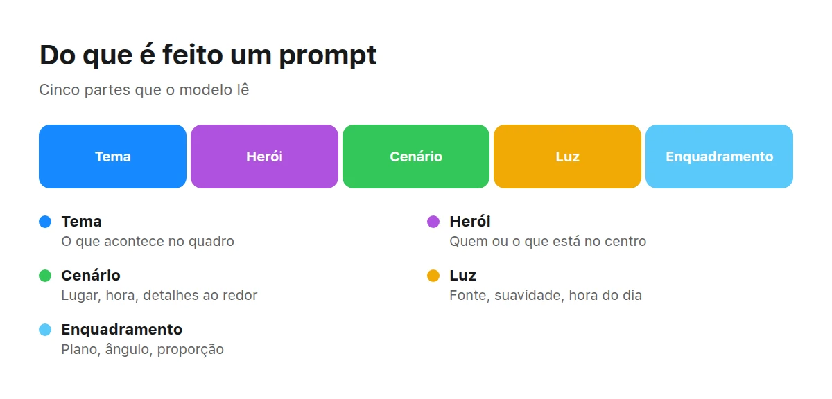 Uma barra dividida em cinco partes do prompt e a explicação de cada uma