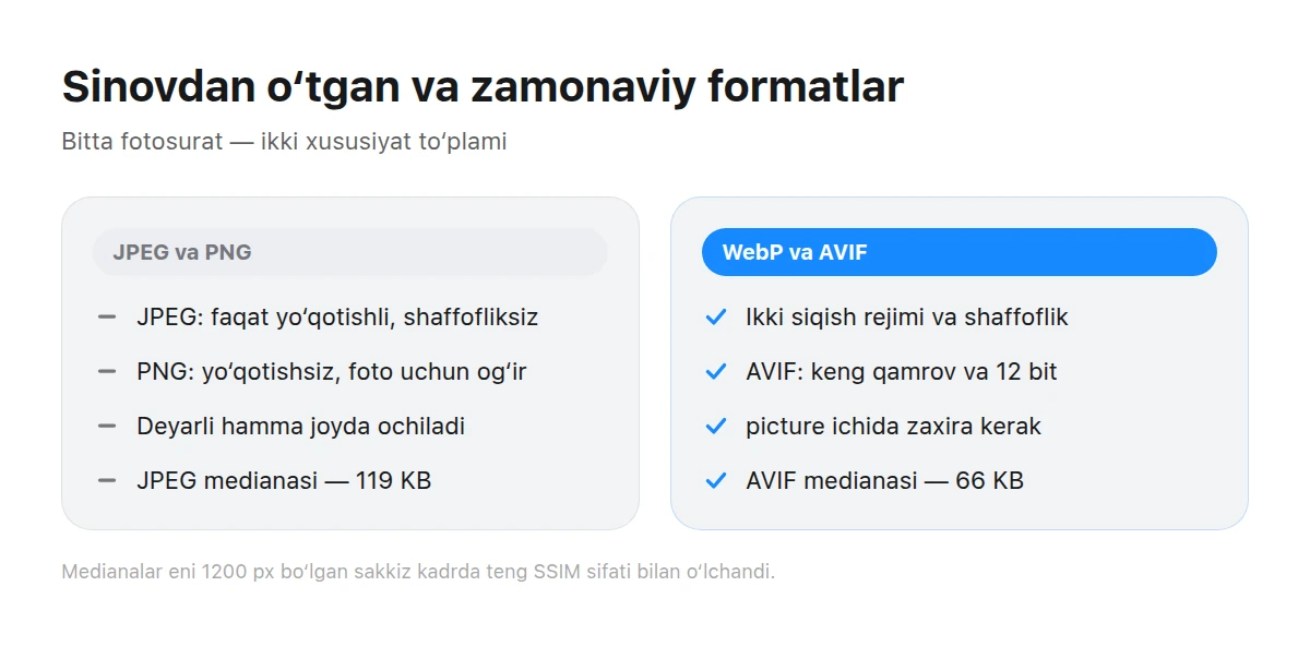 Ikki ustunda JPEG va PNG xususiyatlari zamonaviy WebP va AVIF bilan taqqoslangan