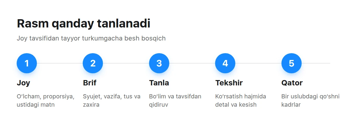Besh bosqichli sxema: joy, brif, saralash, tekshiruv va yaxlit turkum