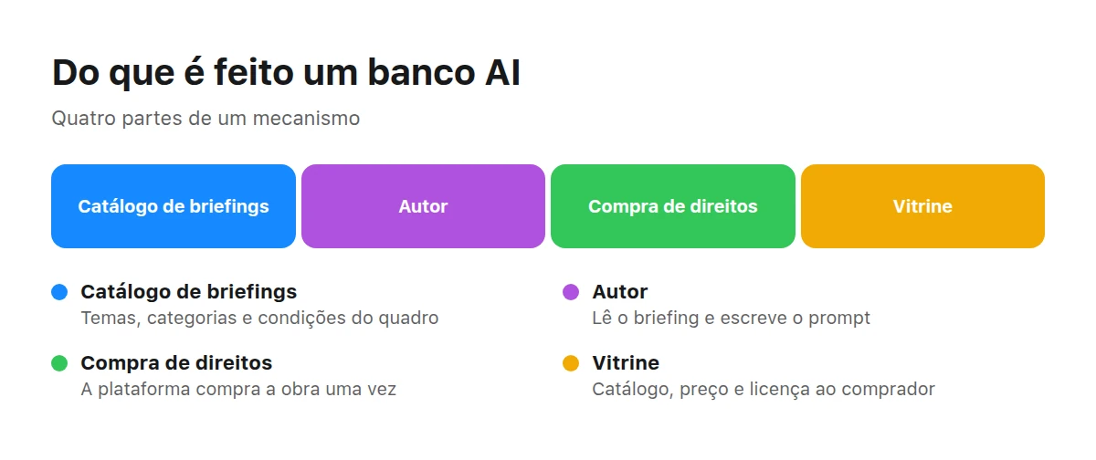 Quatro partes do banco de IA: tarefas, autor com prompt, aquisição do trabalho e vitrine com licença