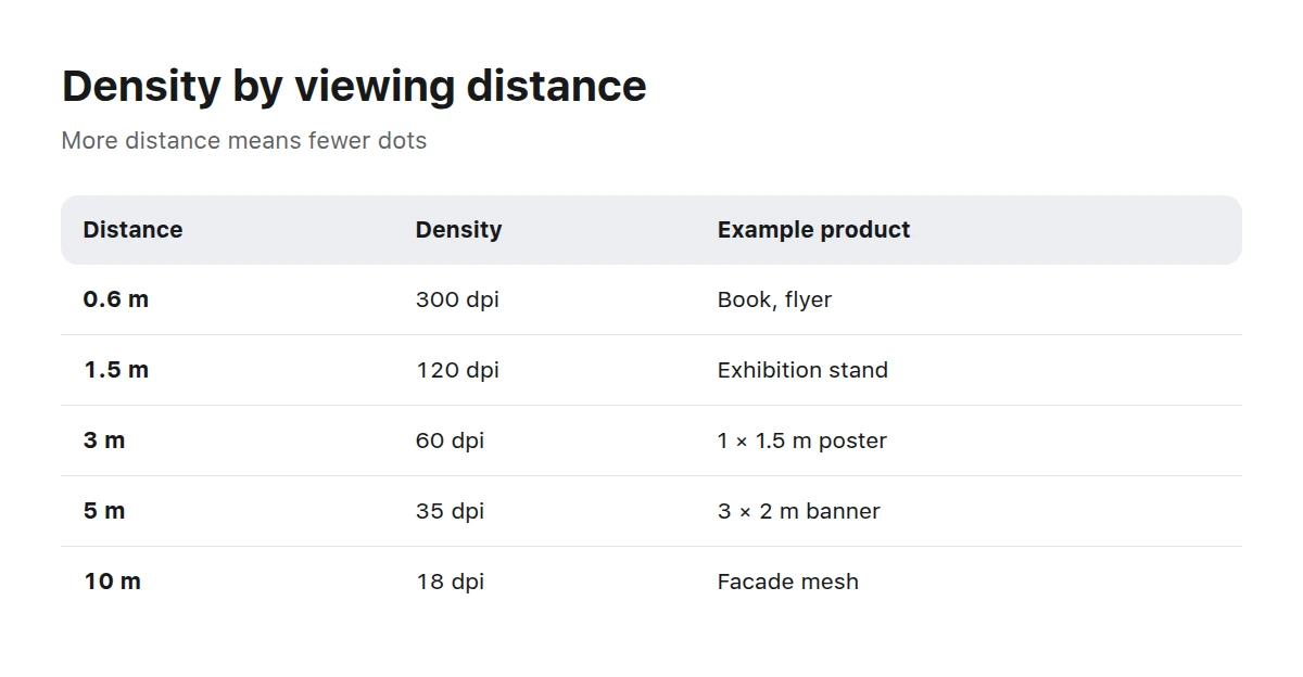 Table comparing viewing distance, minimum dot density, and typical printed products