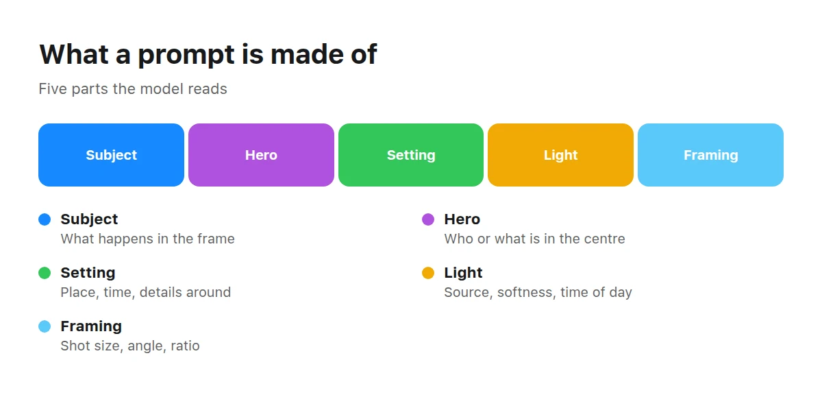 A bar split into five prompt parts with an explanation of each
