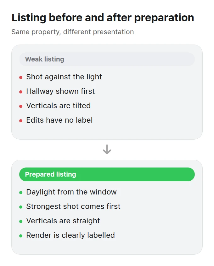 Two panels comparing a weak property listing with the same listing after image preparation
