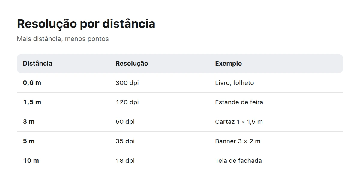 Tabela que compara distância de visualização, resolução mínima e produtos impressos