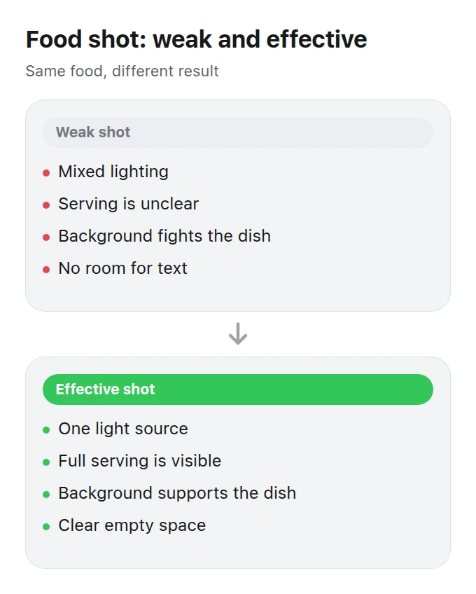 Two panels comparing the warning signs of a weak food image with the qualities of a strong one