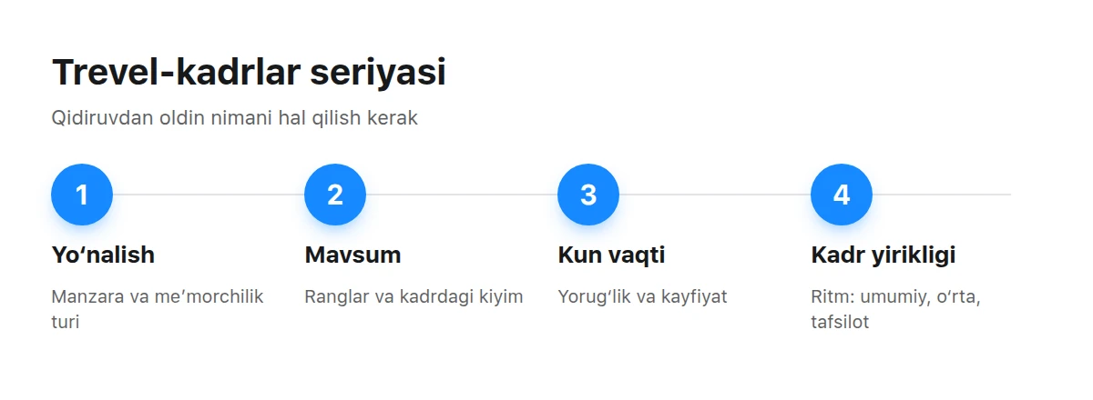 Trevel-seriya yig‘ishning to‘rt qadami: yo‘nalish, mavsum, kun vaqti va kadr yirikligi