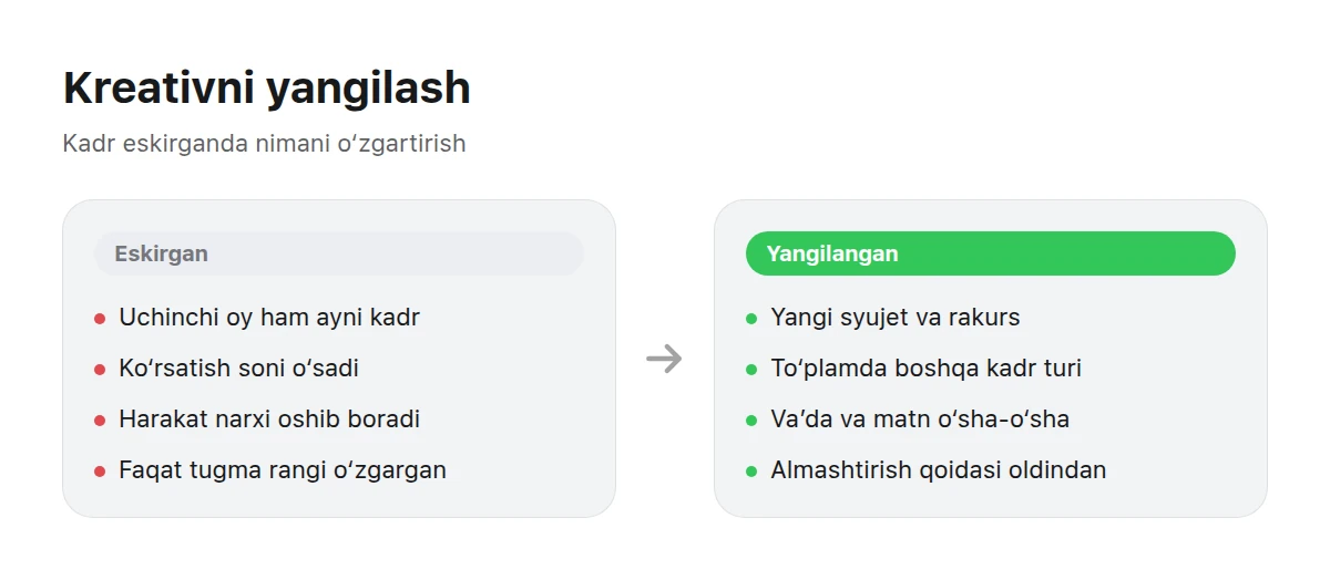 Ikki panel: chapda eskirgan kreativ belgilari, o‘ngda yangilashda o‘zgaradigan qismlar